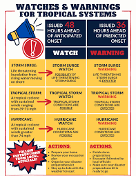 Hurricane Watch and Warning System in the United States: Forecast, Risks, and Safety Measures”